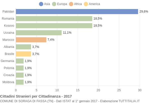 Grafico cittadinanza stranieri - Soraga di Fassa 2017