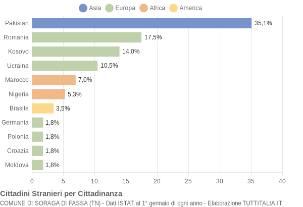 Grafico cittadinanza stranieri - Soraga di Fassa 2018