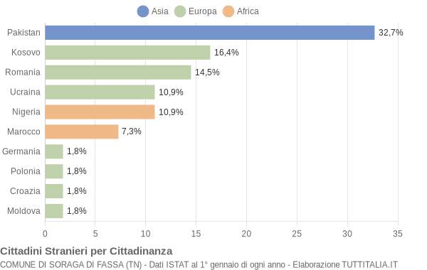 Grafico cittadinanza stranieri - Soraga di Fassa 2019