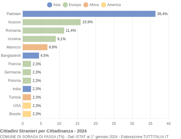 Grafico cittadinanza stranieri - Soraga di Fassa 2024