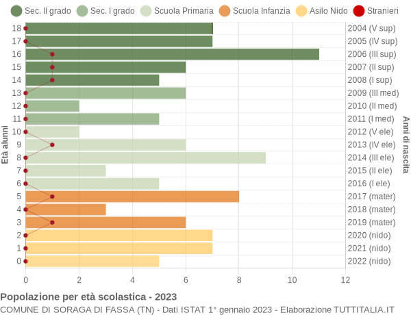 Grafico Popolazione in età scolastica - Soraga di Fassa 2023