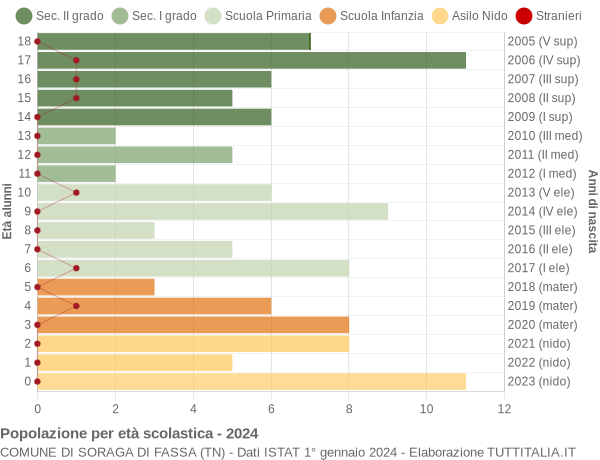 Grafico Popolazione in età scolastica - Soraga di Fassa 2024