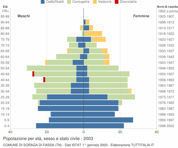 Grafico Popolazione per età, sesso e stato civile Comune di Soraga di Fassa (TN)