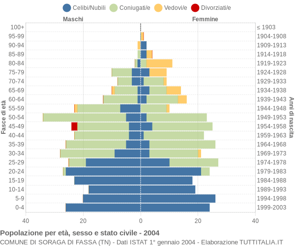 Grafico Popolazione per età, sesso e stato civile Comune di Soraga di Fassa (TN)