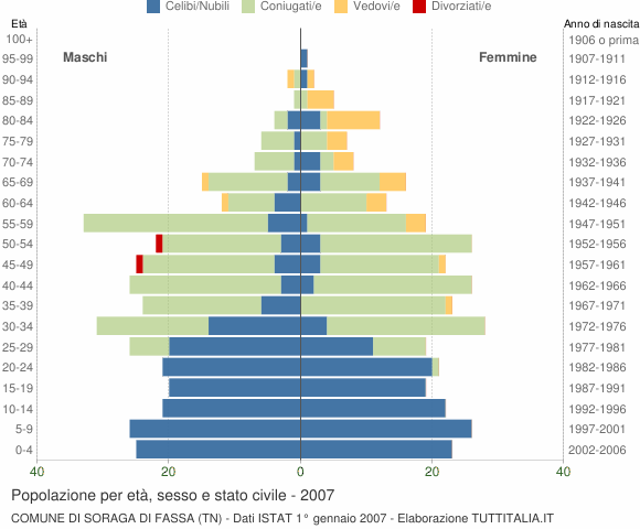 Grafico Popolazione per età, sesso e stato civile Comune di Soraga di Fassa (TN)