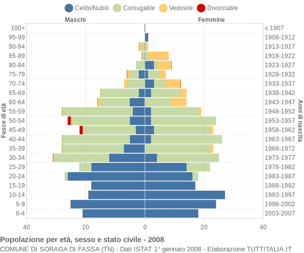 Grafico Popolazione per età, sesso e stato civile Comune di Soraga di Fassa (TN)