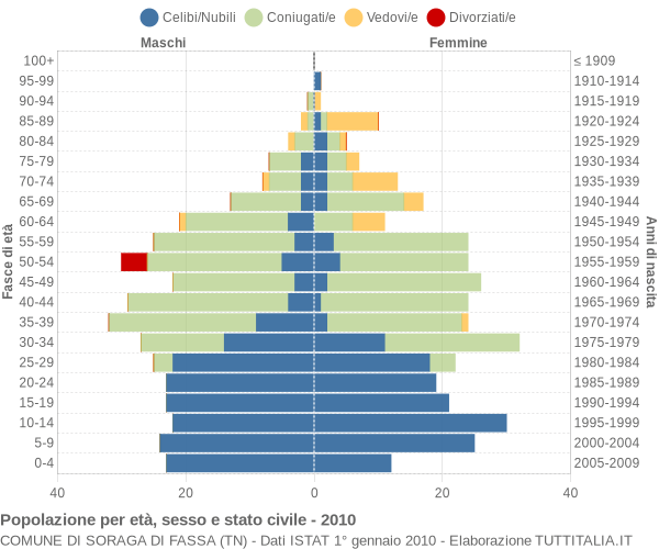 Grafico Popolazione per età, sesso e stato civile Comune di Soraga di Fassa (TN)