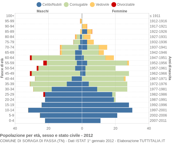 Grafico Popolazione per età, sesso e stato civile Comune di Soraga di Fassa (TN)