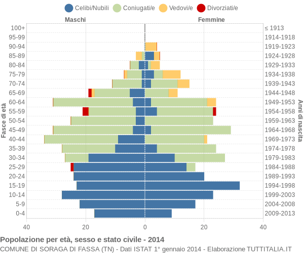 Grafico Popolazione per età, sesso e stato civile Comune di Soraga di Fassa (TN)