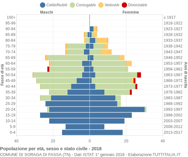 Grafico Popolazione per età, sesso e stato civile Comune di Soraga di Fassa (TN)