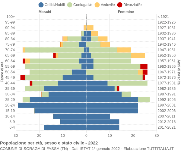 Grafico Popolazione per età, sesso e stato civile Comune di Soraga di Fassa (TN)