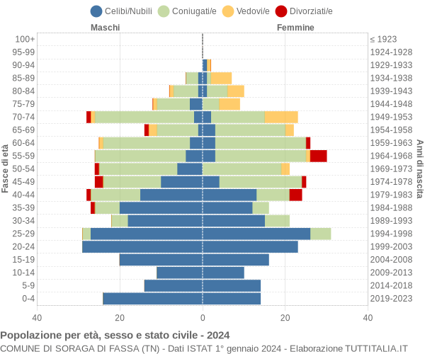 Grafico Popolazione per età, sesso e stato civile Comune di Soraga di Fassa (TN)