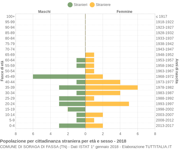 Grafico cittadini stranieri - Soraga di Fassa 2018