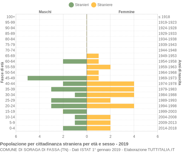 Grafico cittadini stranieri - Soraga di Fassa 2019