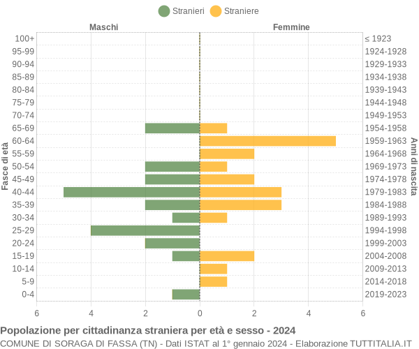 Grafico cittadini stranieri - Soraga di Fassa 2024