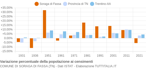 Grafico variazione percentuale della popolazione Comune di Soraga di Fassa (TN)