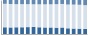 Grafico struttura della popolazione Comune di Soraga di Fassa (TN)