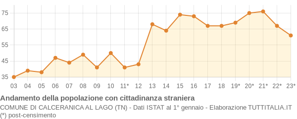 Andamento popolazione stranieri Comune di Calceranica al Lago (TN)