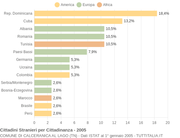 Grafico cittadinanza stranieri - Calceranica al Lago 2005