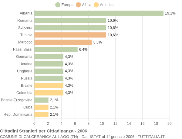 Grafico cittadinanza stranieri - Calceranica al Lago 2006