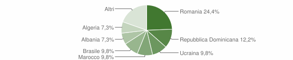 Grafico cittadinanza stranieri - Calceranica al Lago 2011