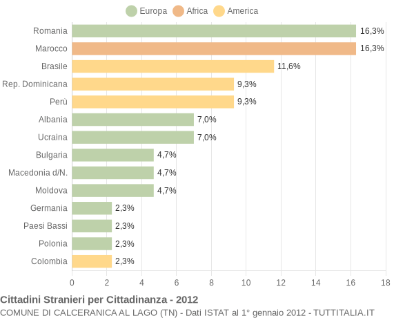 Grafico cittadinanza stranieri - Calceranica al Lago 2012
