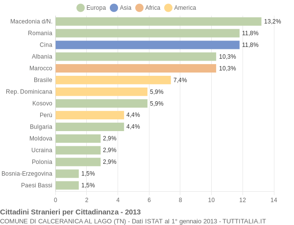 Grafico cittadinanza stranieri - Calceranica al Lago 2013