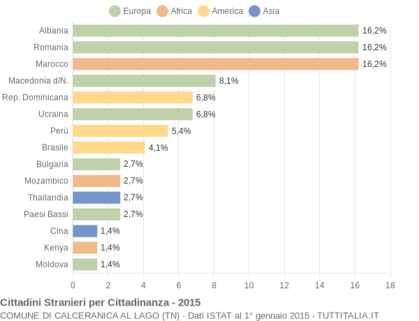 Grafico cittadinanza stranieri - Calceranica al Lago 2015