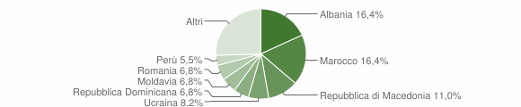 Grafico cittadinanza stranieri - Calceranica al Lago 2016