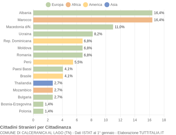 Grafico cittadinanza stranieri - Calceranica al Lago 2016