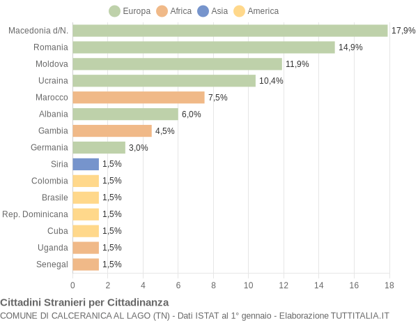 Grafico cittadinanza stranieri - Calceranica al Lago 2022