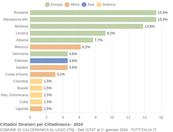 Grafico cittadinanza stranieri - Calceranica al Lago 2024