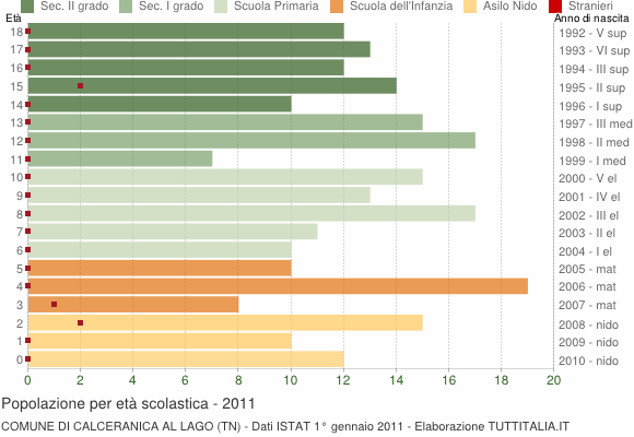 Grafico Popolazione in età scolastica - Calceranica al Lago 2011