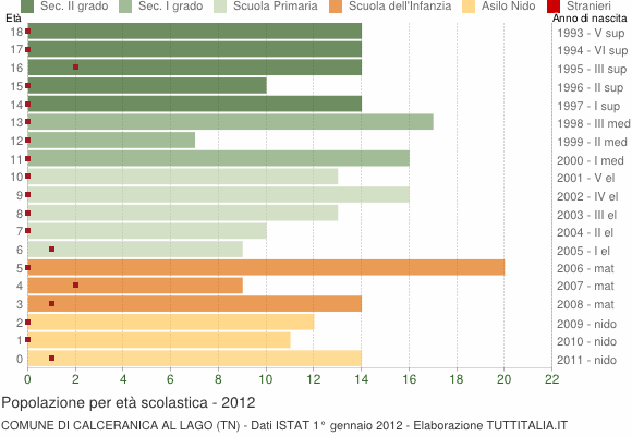 Grafico Popolazione in età scolastica - Calceranica al Lago 2012