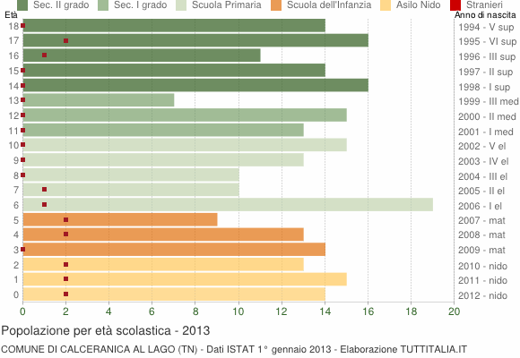Grafico Popolazione in età scolastica - Calceranica al Lago 2013