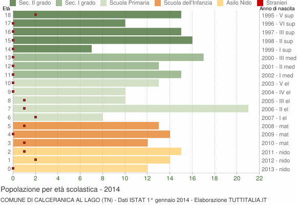 Grafico Popolazione in età scolastica - Calceranica al Lago 2014