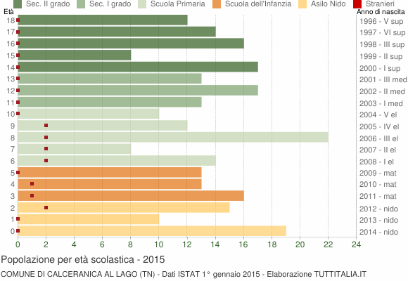 Grafico Popolazione in età scolastica - Calceranica al Lago 2015