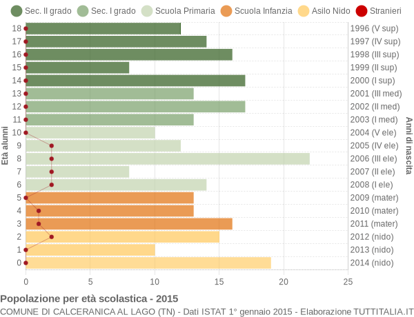 Grafico Popolazione in età scolastica - Calceranica al Lago 2015