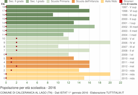 Grafico Popolazione in età scolastica - Calceranica al Lago 2016