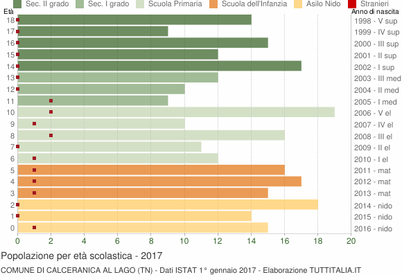 Grafico Popolazione in età scolastica - Calceranica al Lago 2017