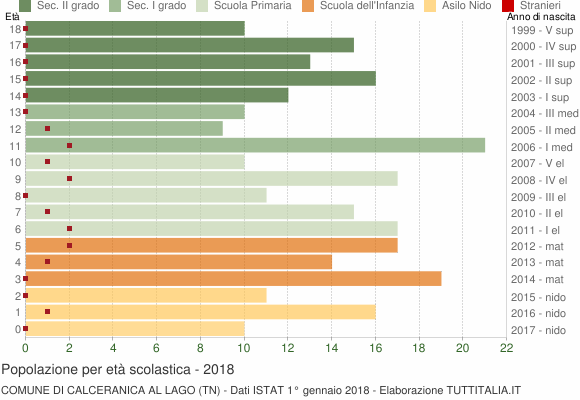 Grafico Popolazione in età scolastica - Calceranica al Lago 2018
