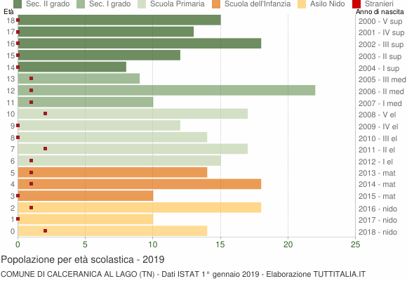 Grafico Popolazione in età scolastica - Calceranica al Lago 2019