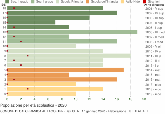 Grafico Popolazione in età scolastica - Calceranica al Lago 2020
