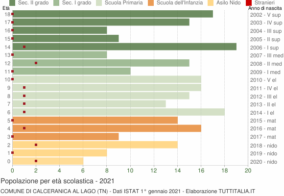 Grafico Popolazione in età scolastica - Calceranica al Lago 2021