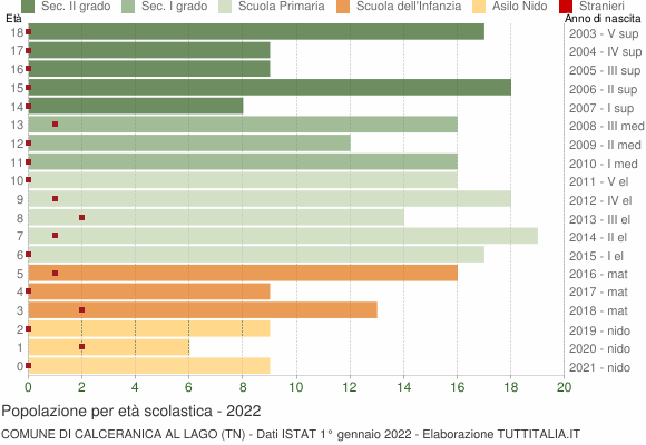 Grafico Popolazione in età scolastica - Calceranica al Lago 2022