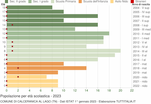 Grafico Popolazione in età scolastica - Calceranica al Lago 2023