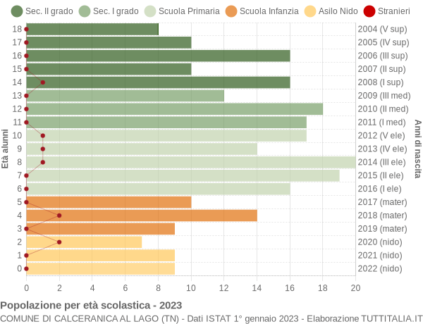 Grafico Popolazione in età scolastica - Calceranica al Lago 2023