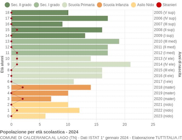 Grafico Popolazione in età scolastica - Calceranica al Lago 2024