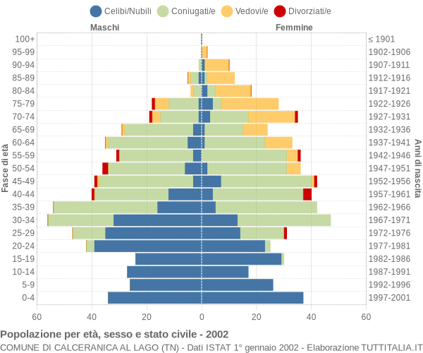 Grafico Popolazione per età, sesso e stato civile Comune di Calceranica al Lago (TN)