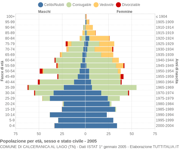 Grafico Popolazione per età, sesso e stato civile Comune di Calceranica al Lago (TN)